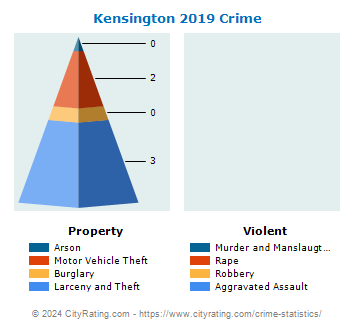Kensington Village Crime 2019