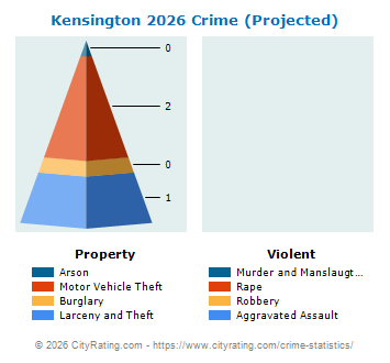 Kensington Village Crime 2026
