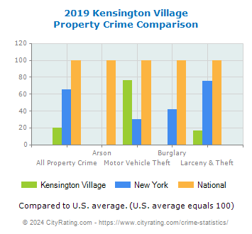Kensington Village Property Crime vs. State and National Comparison