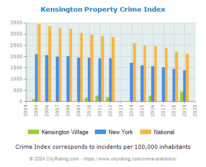 Kensington Village Property Crime vs. State and National Per Capita