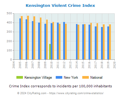 Kensington Village Violent Crime vs. State and National Per Capita