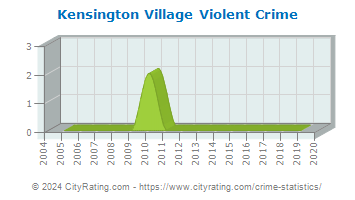 Kensington Village Violent Crime