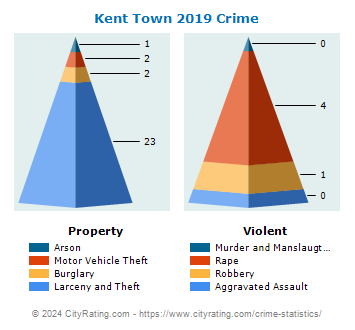 Kent Town Crime 2019