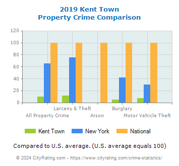 Kent Town Property Crime vs. State and National Comparison