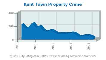 Kent Town Property Crime