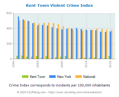Kent Town Violent Crime vs. State and National Per Capita