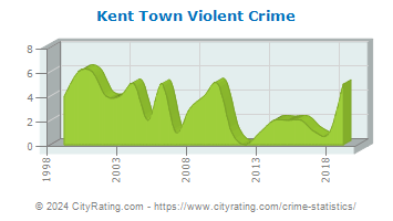 Kent Town Violent Crime