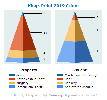 Kings Point Village Crime 2019