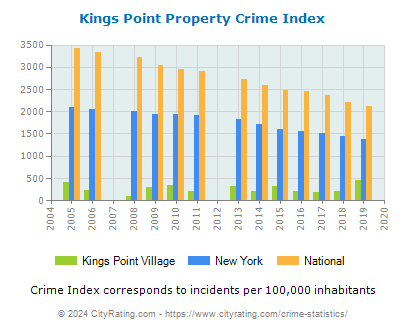 Kings Point Village Property Crime vs. State and National Per Capita