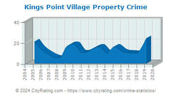 Kings Point Village Property Crime
