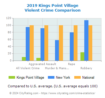 Kings Point Village Violent Crime vs. State and National Comparison