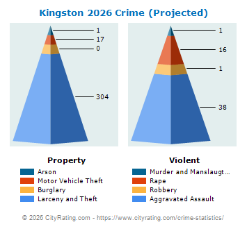 Kingston Crime 2026