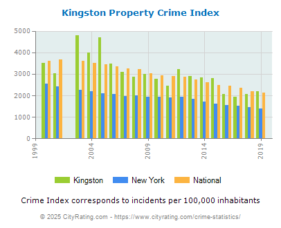 Kingston Property Crime vs. State and National Per Capita