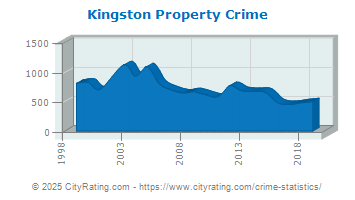 Kingston Property Crime