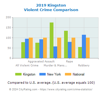 Kingston Violent Crime vs. State and National Comparison