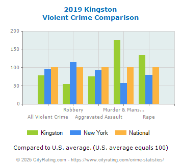 Kingston Violent Crime vs. State and National Comparison