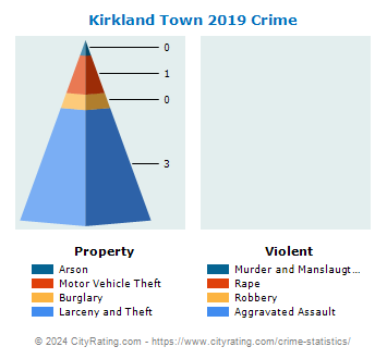 Kirkland Town Crime 2019