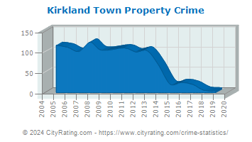 Kirkland Town Property Crime