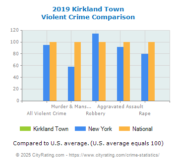 Kirkland Town Violent Crime vs. State and National Comparison