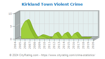 Kirkland Town Violent Crime
