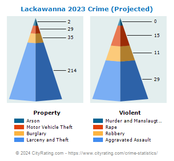 Lackawanna Crime 2023