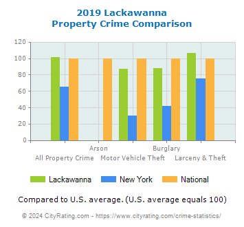 Lackawanna Property Crime vs. State and National Comparison