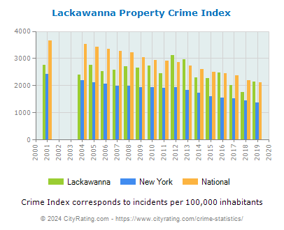 Lackawanna Property Crime vs. State and National Per Capita