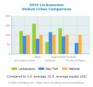 Lackawanna Violent Crime vs. State and National Comparison
