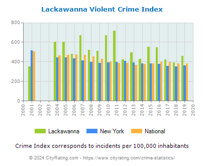 Lackawanna Violent Crime vs. State and National Per Capita