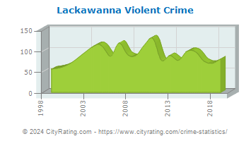 Lackawanna Violent Crime