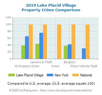 Lake Placid Village Property Crime vs. State and National Comparison