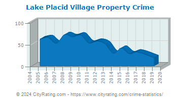 Lake Placid Village Property Crime