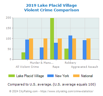 Lake Placid Village Violent Crime vs. State and National Comparison