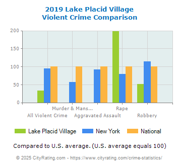 Lake Placid Village Violent Crime vs. State and National Comparison