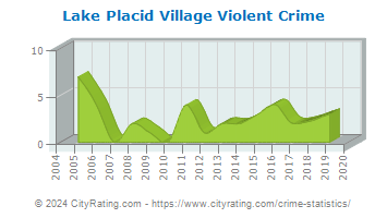Lake Placid Village Violent Crime
