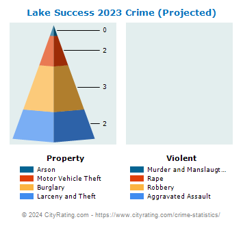 Lake Success Village Crime 2023