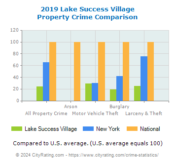 Lake Success Village Property Crime vs. State and National Comparison