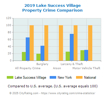 Lake Success Village Property Crime vs. State and National Comparison