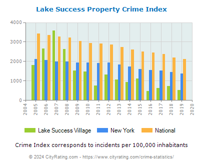 Lake Success Village Property Crime vs. State and National Per Capita