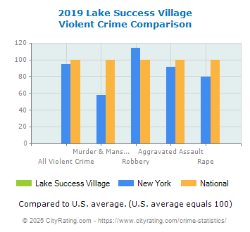 Lake Success Village Violent Crime vs. State and National Comparison