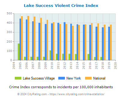 Lake Success Village Violent Crime vs. State and National Per Capita