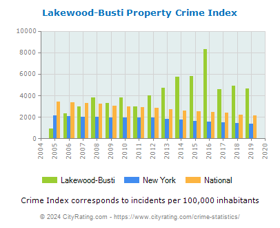 Lakewood-Busti Property Crime vs. State and National Per Capita