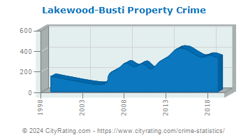 Lakewood-Busti Property Crime