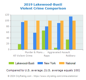 Lakewood-Busti Violent Crime vs. State and National Comparison
