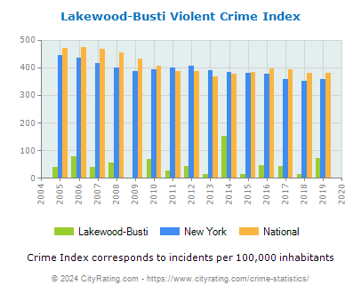 Lakewood-Busti Violent Crime vs. State and National Per Capita