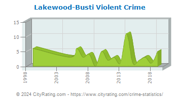 Lakewood-Busti Violent Crime
