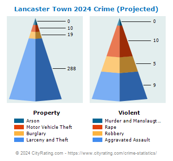 Lancaster Town Crime 2024