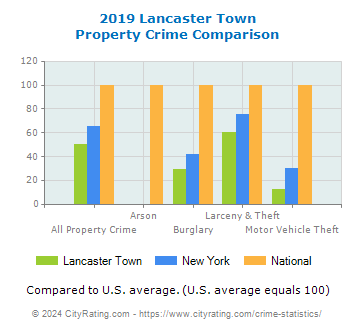 Lancaster Town Property Crime vs. State and National Comparison