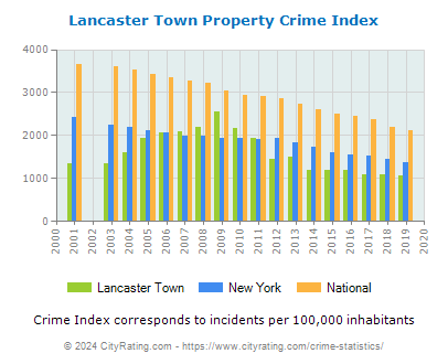 Lancaster Town Property Crime vs. State and National Per Capita