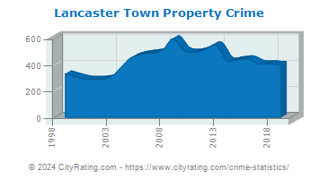 Lancaster Town Property Crime